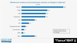 Кампанията: ГЕРБ води с 10% пред ПП-ДБ месец преди изборите, сочи проучване на „Галъп“