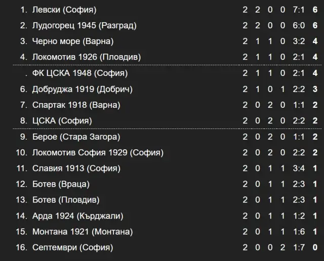 Резултати и класиране в Първа лига