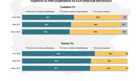 „Алфа Рисърч“: Половината от българите и 69% от бизнеса подкрепят въвеждането на еврото