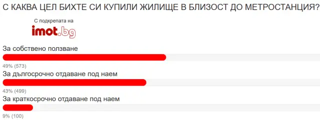 С каква цел се купуват жилищата, разположени в близост до метростанции