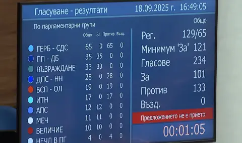И петият вот на недоверие не мина. Кабинетът „Желязков“ отново оцеля