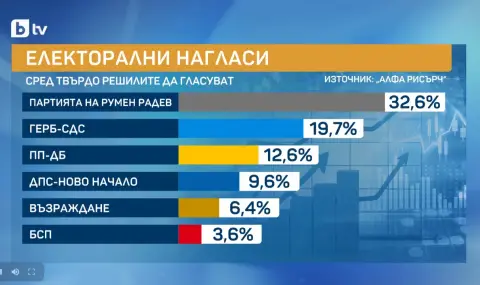 „Алфа Рисърч“: Пет партии в следващия парламент. Румен Радев води, след него са ГЕРБ – ПП-ДБ, а БСП е на чертата
