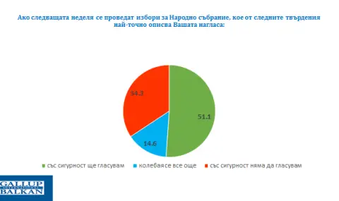 Галъп: Нова конфигурация, без еднопартийно мнозинство