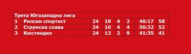 Каква е ситуацията в Третите лиги към момента?