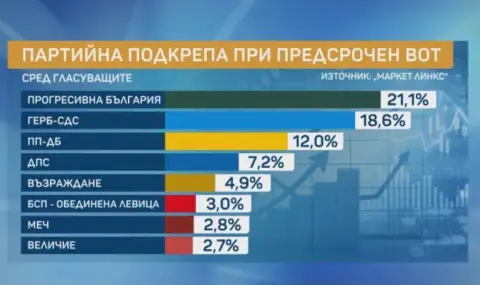 „Маркет Линкс“ с данни за електоралните нагласи: „Прогресивна България“- 21,1%, ГЕРБ-18,6%, ПП-ДБ-12%