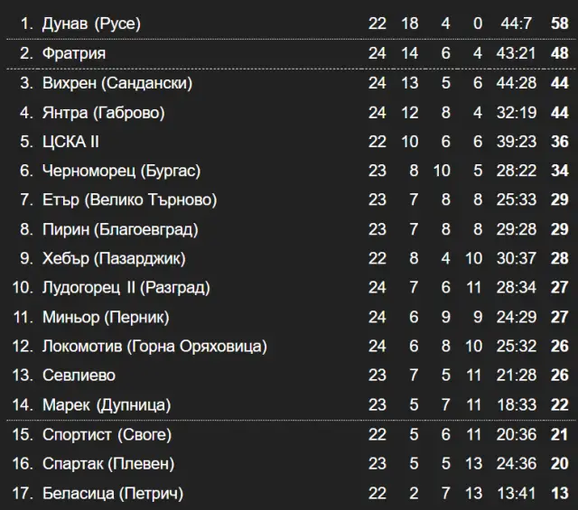 Резултати и класиране във Втора лига