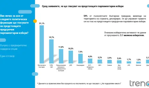 „Тренд“ за нагласите през март: „Прогресивна България“ остава лидер