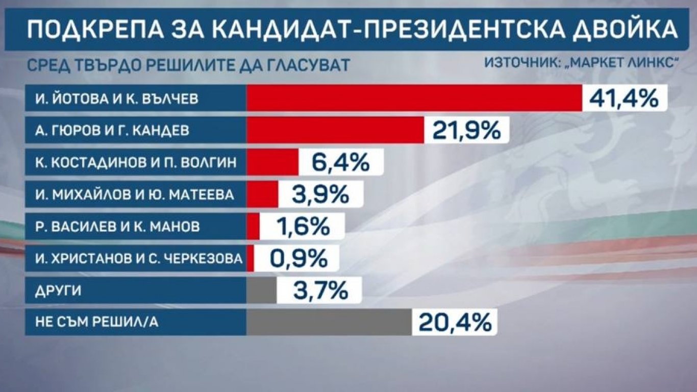 първи прогнози: кой води в надпреварата за президентския пост?