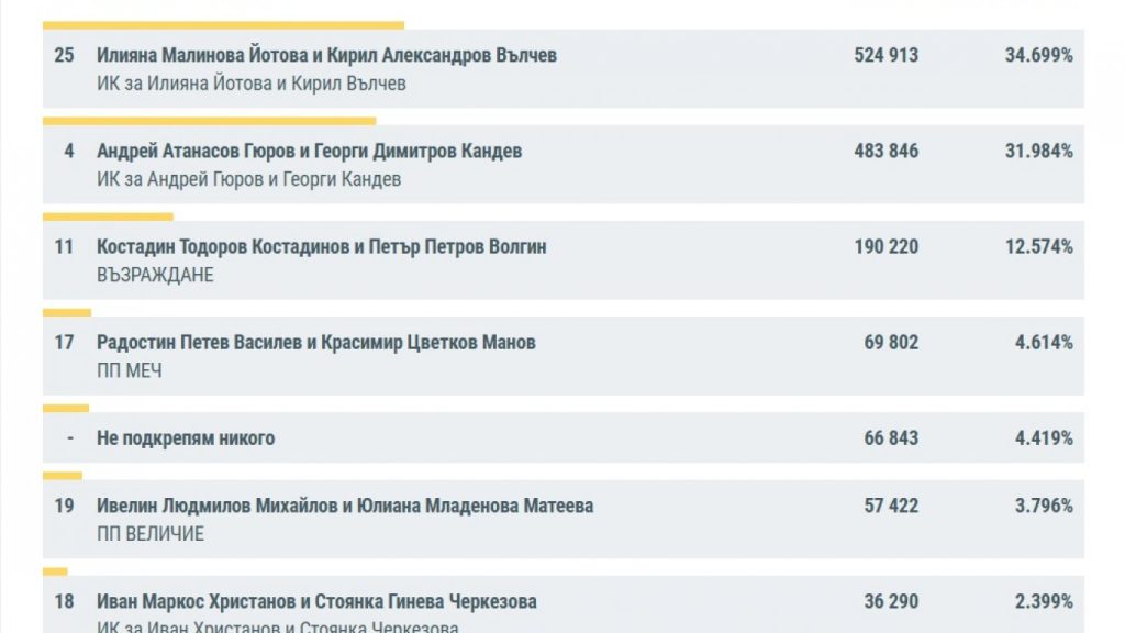 към финалната битка: йотова и гюров се сблъскват на балотаж