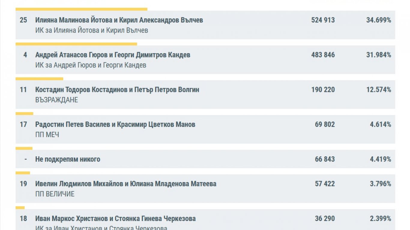 към финалната битка: йотова и гюров се сблъскват на балотаж