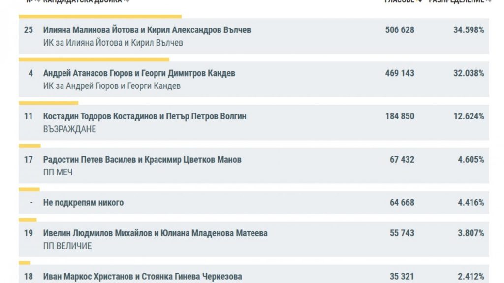 оспорвана битка за „дондуков“ 2: йотова и гюров се впускат в решителен балотаж
